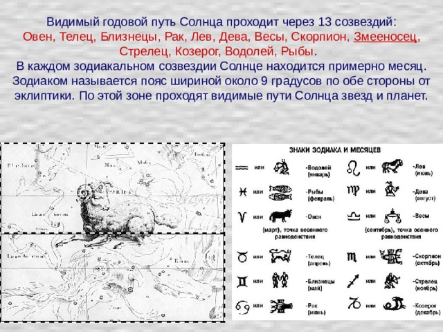 Видимый годовой путь Солнца проходит через 13 созвездий:  Овен, Телец, Близнецы, Рак, Лев, Дева, Весы, Скорпион, Змееносец , Стрелец, Козерог, Водолей, Рыбы .  В каждом зодиакальном созвездии Солнце находится примерно месяц.  Зодиаком называется пояс шириной около 9 градусов по обе стороны от эклиптики. По этой зоне проходят видимые пути Солнца звезд и планет. 