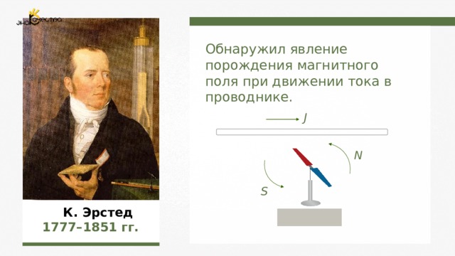Обнаружил явление порождения магнитного поля при движении тока в проводнике. J N S  К. Эрстед  1777–1851  гг. 