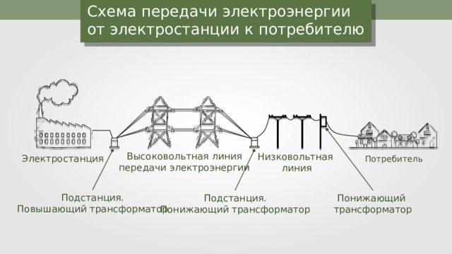 Схем a передачи электроэнергии от электростанции к потребителю Высоковольтная линия передачи электроэнергии Низковольтная линия Электростанция Потребитель Подстанция. Повышающий трансформатор Понижающий трансформатор Подстанция. Понижающий трансформатор 