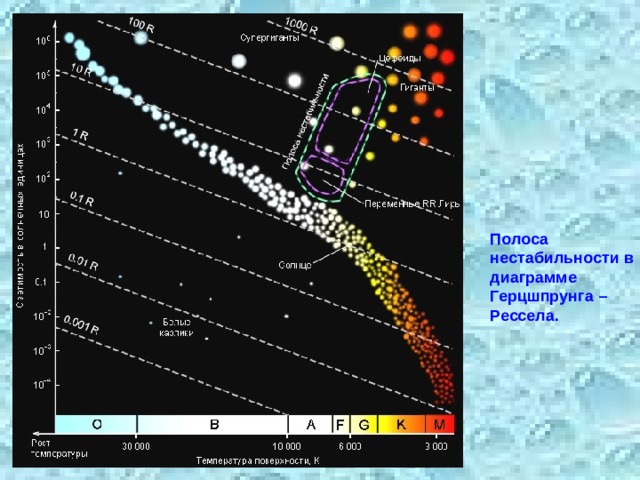 Около 90 всех звезд на диаграмме герцшпрунга рассела располагается на диаграмме вдоль длинной полосы