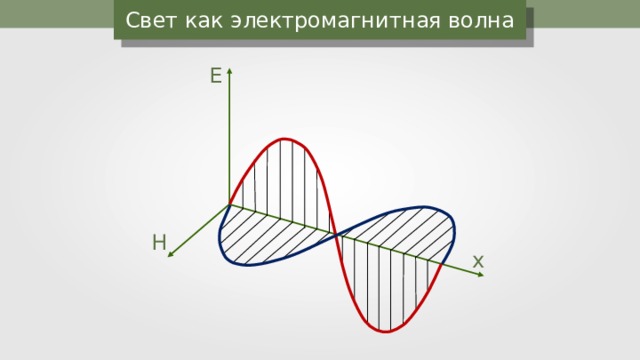 Свет как электромагнитная волна презентация