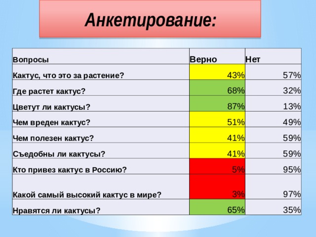 Анкетирование: Вопросы Кактус, что это за растение? Верно 43% Где растет кактус? Нет 57% 68% Цветут ли кактусы? 32% 87% Чем вреден кактус? Чем полезен кактус? 13% 51% Съедобны ли кактусы? 49% 41% 59% 41% Кто привез кактус в Россию? 59% 5% Какой самый высокий кактус в мире? 95% 3% Нравятся ли кактусы? 65% 97% 35% 