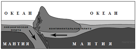 Какой природный процесс отображен на схеме впр 7 класс география