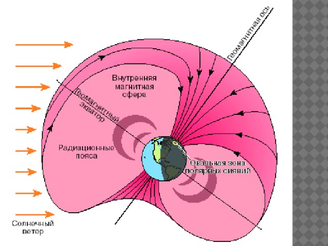 Схема магнитного поля земли