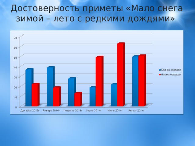 Достоверность приметы «Мало снега зимой – лето с редкими дождями» 