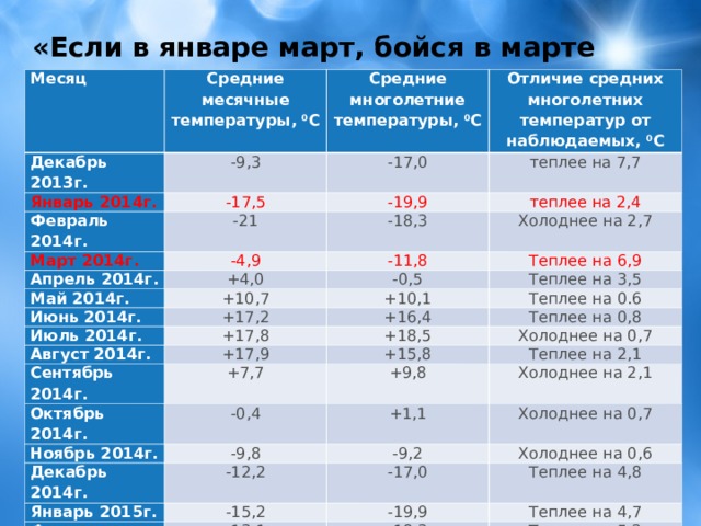 Многолетняя температура самого холодного месяца