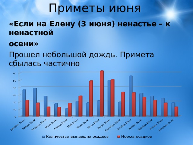 Приметы июня «Если на Елену (3 июня) ненастье – к ненастной осени» Прошел небольшой дождь. Примета сбылась частично 