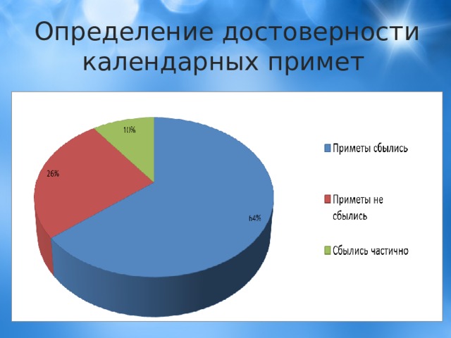 Определение достоверности календарных примет 