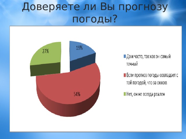 Доверяете ли Вы прогнозу погоды? 