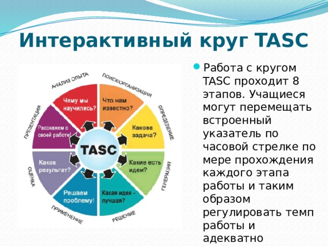 Интерактивный круг TASC Работа с кругом TASC проходит 8 этапов. Учащиеся могут перемещать встроенный указатель по часовой стрелке по мере прохождения каждого этапа работы и таким образом регулировать темп работы и адекватно распределять свои силы. 