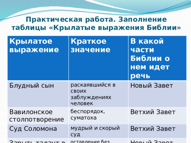 Практическая работа. Заполнение таблицы «Крылатые выражения Библии» Крылатое выражение Краткое значение Блудный сын В какой части Библии о нем идет речь раскаявшийся в своих заблуждениях человек Вавилонское столпотворение беспорядок, суматоха Новый Завет Суд Соломона Ветхий Завет мудрый и скорый суд Зарыть талант в Землю оставление без пользы каких-либо знаний, духовных качеств, пренебрежение ими Ветхий Завет Новый Завет 