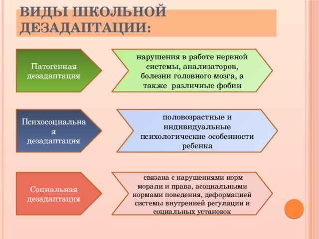 Уровни дезадаптированности детей схема