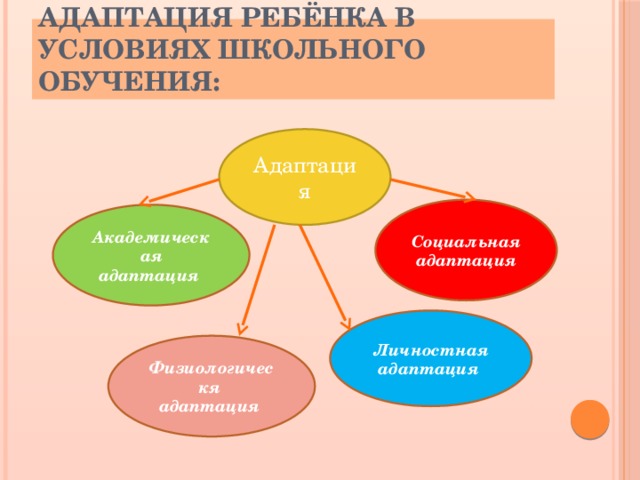 Адаптация ребёнка в условиях школьного обучения: Адаптация Социальная адаптация Академическая адаптация   Личностная адаптация   Физиологическя адаптация   