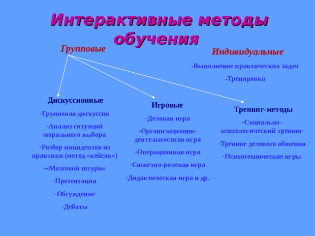 Методы интенсивного