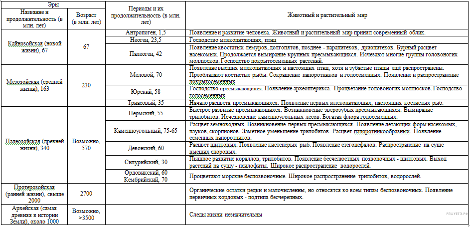 Таблица 11 класс. Таблица 9 класс биология Эра период. Эры и периоды ЕГЭ таблица. Развитие жизни на земле таблица по Эрам биология 11. Развитие жизни на земле эры и периоды таблица биология.