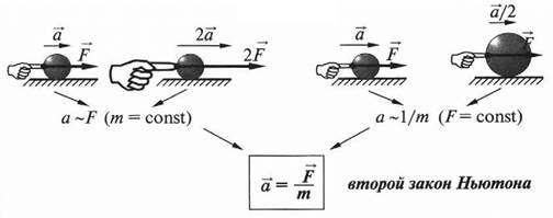 Второй закон ньютона рисунок