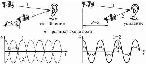 Пользуясь рисунками 82 84 расскажите кратко как проводился опыт по сложению звуковых волн кратко