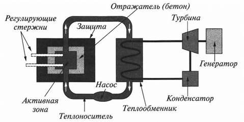 Презентация ядерный реактор 9 класс физика