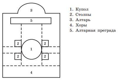 Схема крестово купольного храма с обозначением элементов