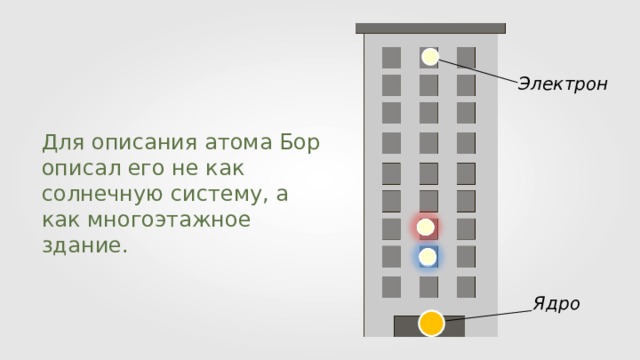 Электрон Для описания атома Бор описал его не как солнечную систему, а как многоэтажное здание. Ядро 