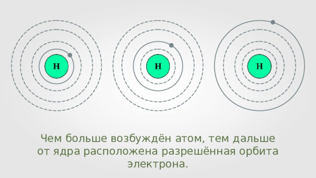 Чем больше возбуждён атом, тем дальше от ядра расположена разрешённая орбита электрона. 