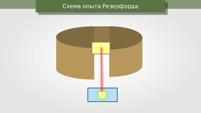 Схема опыта Резерфорда 