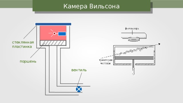 Камера Вильсона стеклянная пластинка поршень вентиль 