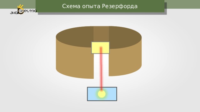 Схема опыта Резерфорда 