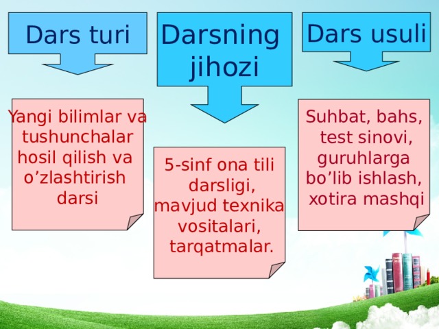 Dars turi Darsning Dars usuli jihozi Yangi bilimlar va  tushunchalar hosil qilish va o’zlashtirish darsi Suhbat, bahs,  test sinovi,  guruhlarga bo’lib ishlash,  xotira mashqi 5-sinf ona tili  darsligi,  mavjud texnika vositalari,  tarqatmalar. 