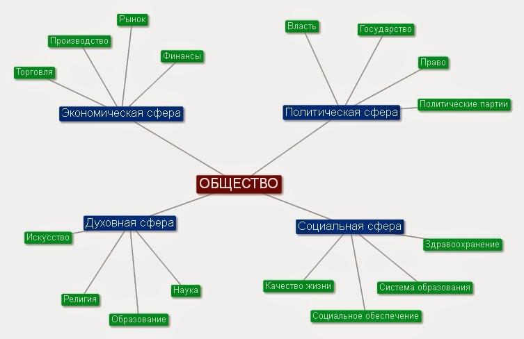 Экономическая сфера жизни 6 класс обществознание. Кластер общество. Кластер человек и общество. Кластер развитие общества. Человек кластер по обществознанию.