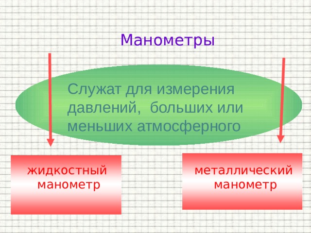 Манометры Служат для измерения давлений, больших или меньших атмосферного жидкостный металлический манометр манометр 
