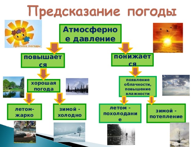 В жаркую погоду давление повышается