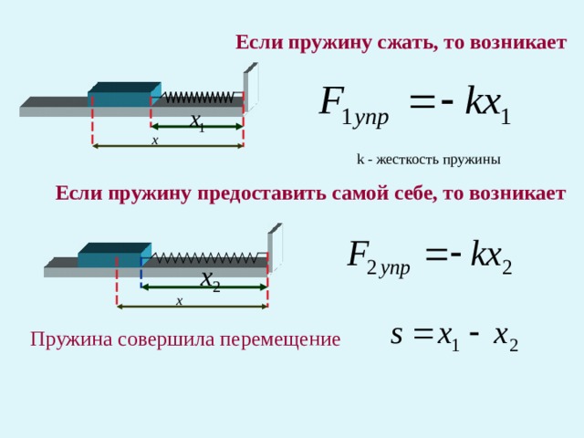 Работа сжатия пружины