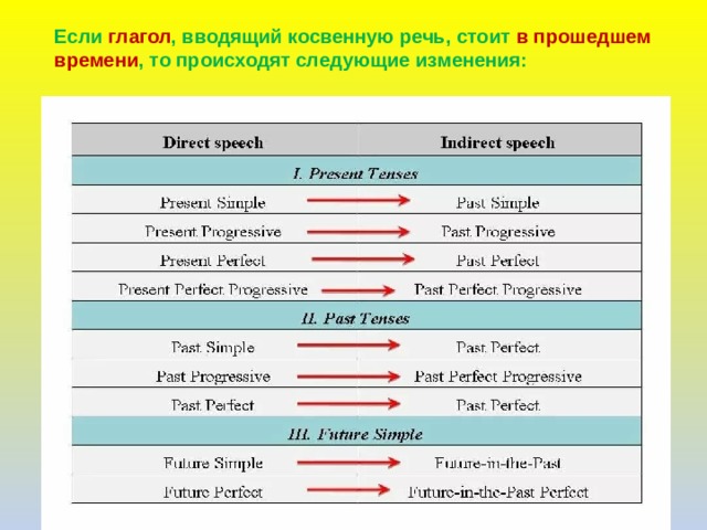 Презентация прямая и косвенная речь 6 класс