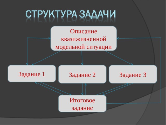 Структура задачи организации