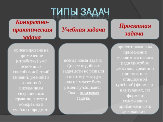 Виды задачи примеры. Учебная задача и конкретно-практическая задача. Задачи методические практические. Конкретно-практическая задача это. Практически образовательные задачи.