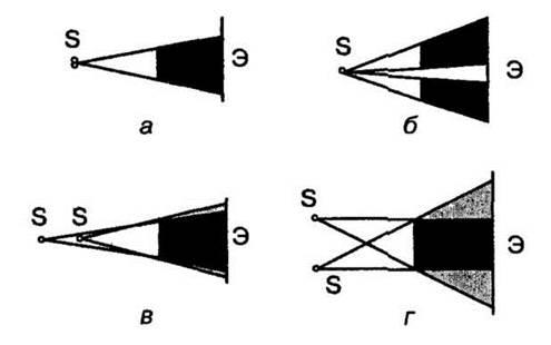 На рисунке изображено образование тени и полутени на экране