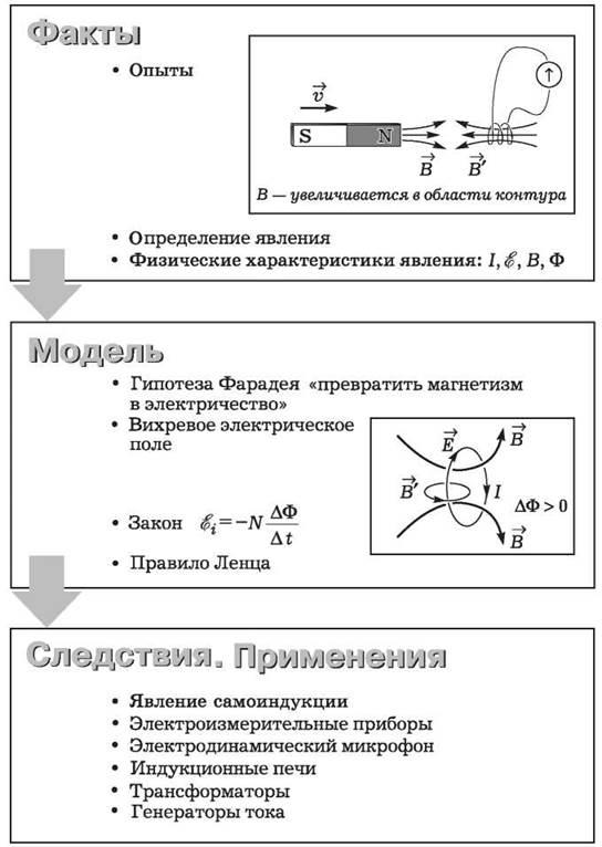 На рисунке приведен случай электромагнитной индукции сформулировать