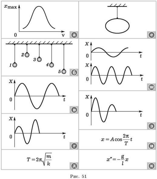 Механические колебания вариант 1. Графики физика 11 класс. Зю физика.