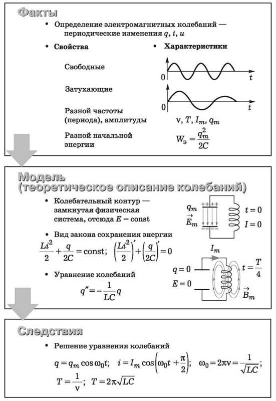 Электрическая схема колебательного контура в котором возникают свободные незатухающие колебания