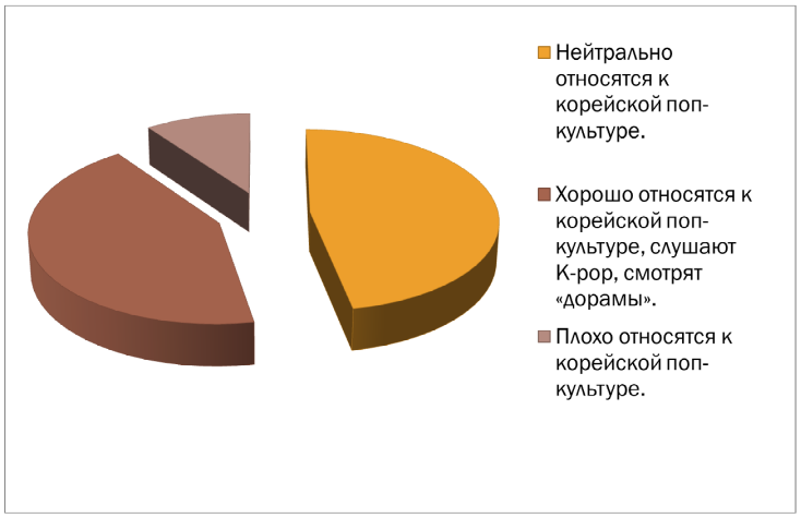 Изучение влияния южнокорейской культуры на мировую проект