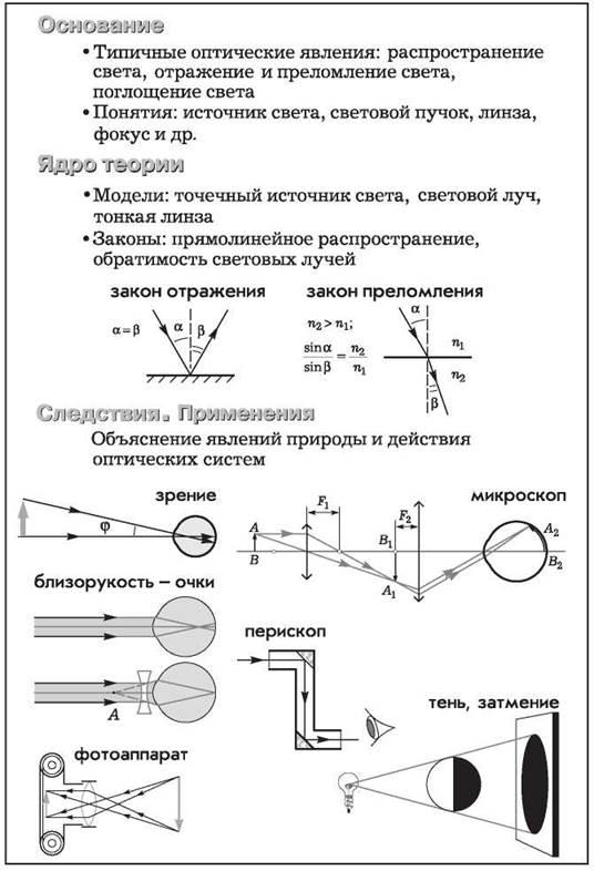 Оптика физика 11 класс. Геометрическая оптика опорный конспект. Опорный конспект по физике 11 класс Геометрическая оптика. Геометрическая оптика опорный конспект 11 класс. Геометрическая оптика физика 11 класс.