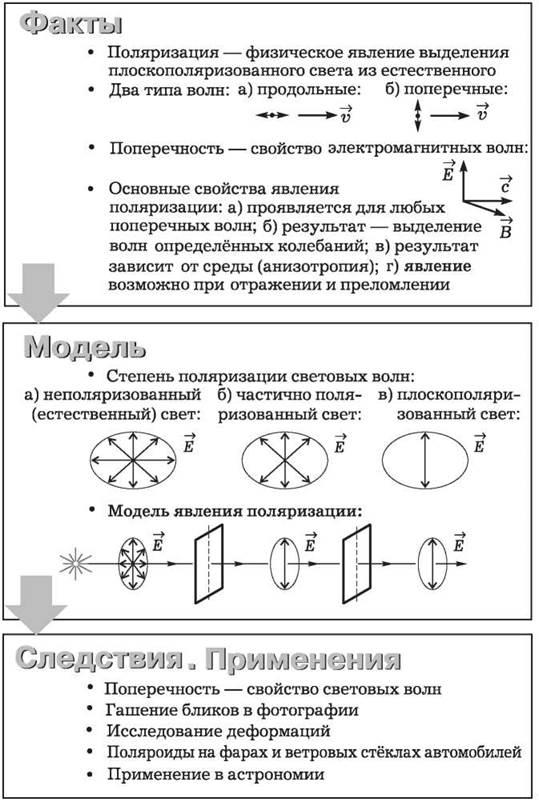 Поперечность световых волн поляризация света презентация 11 класс