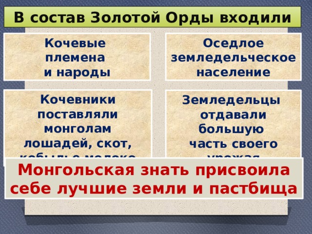 В состав Золотой Орды входили Кочевые Оседлое земледельческое население племена и народы Кочевники поставляли монголам лошадей, скот, кобылье молоко Земледельцы отдавали большую часть своего урожая Монгольская знать присвоила себе лучшие земли и пастбища 