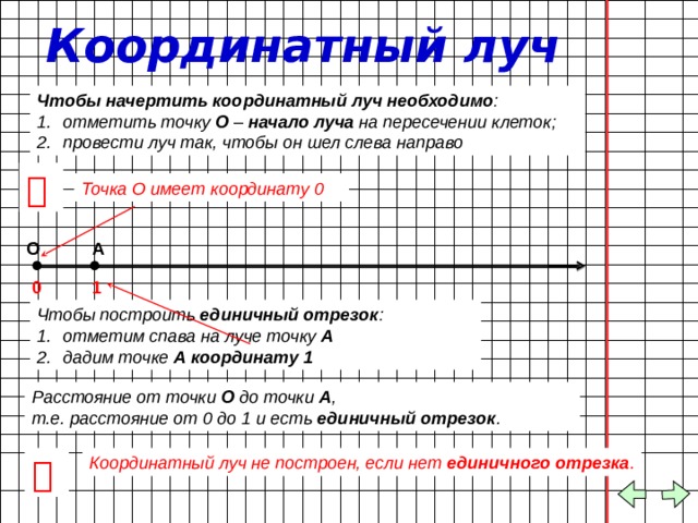 На рисунке изображена часть координатного луча какую координату имеет а