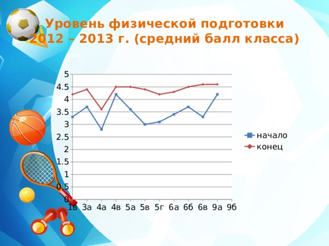 Уровень физической подготовки  2012 – 2013 г. (средний балл класса) 