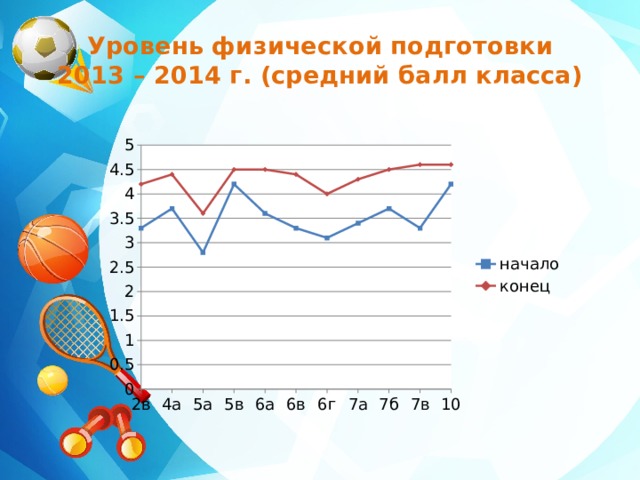 Уровень физической подготовки  2013 – 2014 г. (средний балл класса) 
