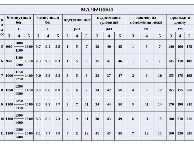 МАЛЬЧИКИ класс 6-минутный бег с 5 3 челночный бег 900 4 с 6 5 1000 950 1300 3 1100 1100 9.7 подтягивание 7 4 1350 9.2 раз 1000 1200 5 9.3 8 8.5 1150 3 9.0 1050 поднимание туловища 1400 4 1250 1 8.3 9 раз 5 5 1200 9.0 1100 8.8 3 1 1300 1450 7 8.8 4 10 8.2 1250 28 наклон из положения лёжа 5 8 1500 40 1100 8.6 см 5 1350 3 30 8.6 11 8.0 5 1300 45 3 41 прыжки в длину 8.3 1100 1500 8 4 3 1400 1 см 7.7 8.3 33 46 5 1300 5 6 3 8.0 1500 1400 9 7 37 3 1 6 7.3 34 8.1 140 7 4 47 11 42 7.7 9 4 5 160 2 34 145 7.0 50 9 175 6 44 11 7 170 10 4 11 8 38 50 155 180 12 43 12 5 175 11 40 165 195 49 14 45 6 175 170 50 11 200 7 15 190 180 12 210 16 210 190 220 220 230 