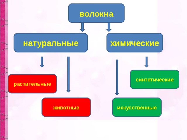 Натуральные синтетические и искусственные волокна. Искусственные химические волокна. Синтетические волокна химия. Волокна природные и химические.