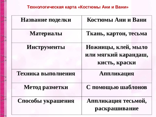 Технологическая карта «Костюмы Ани и Вани» Название поделки Костюмы Ани и Вани Материалы Ткань, картон, тесьма Инструменты Ножницы, клей, мыло или мягкий карандаш, кисть, краски Техника выполнения Аппликация Метод разметки С помощью шаблонов Способы украшения Аппликация тесьмой, раскрашивание 